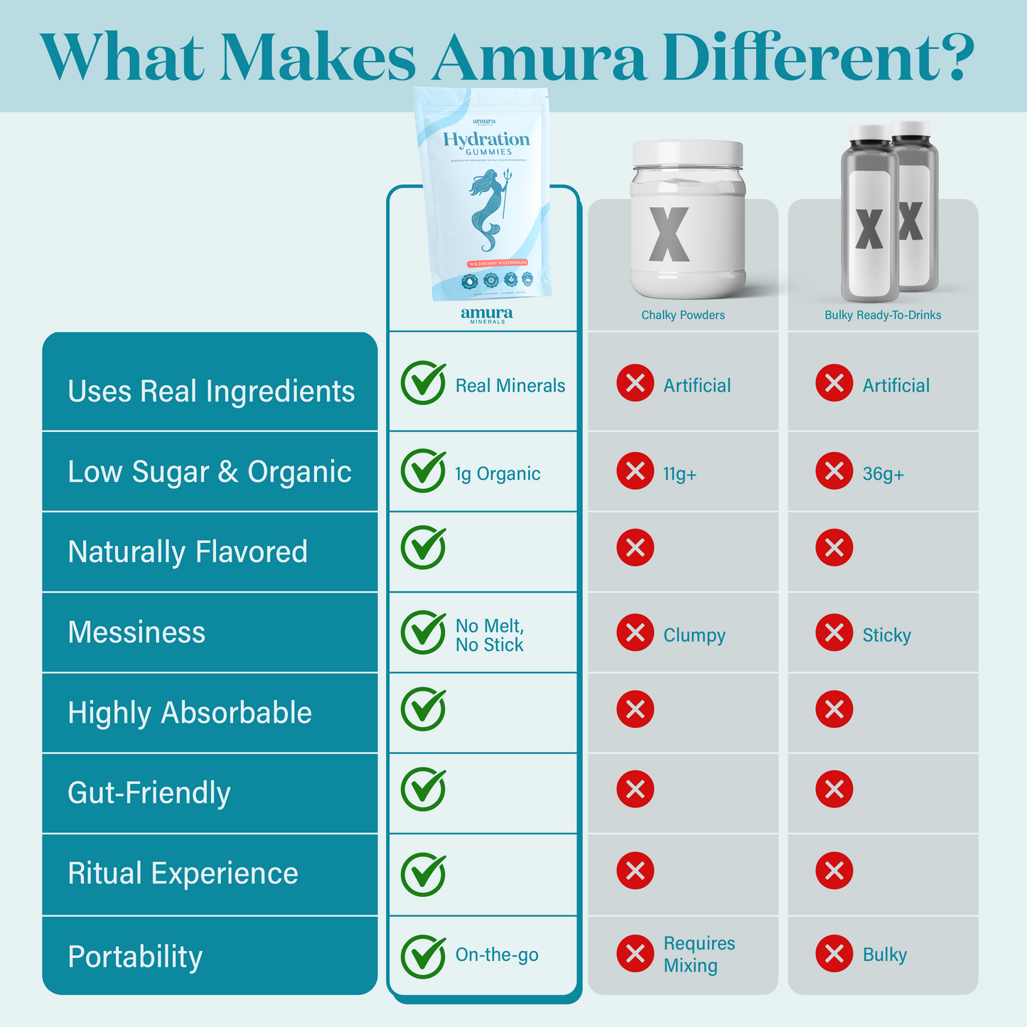 Amura Minerals - Hydration Gummies