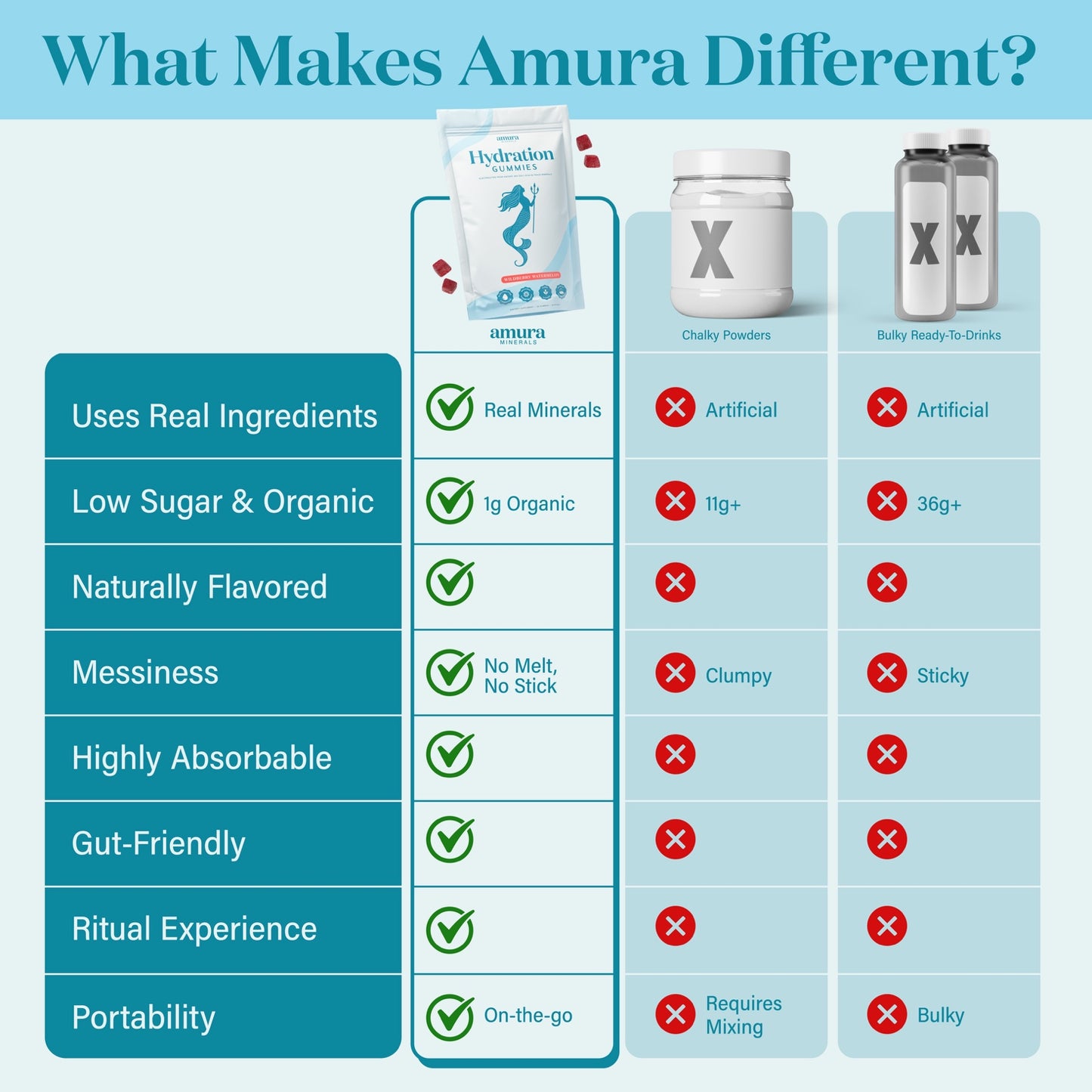 Amura Minerals - Hydration Gummies